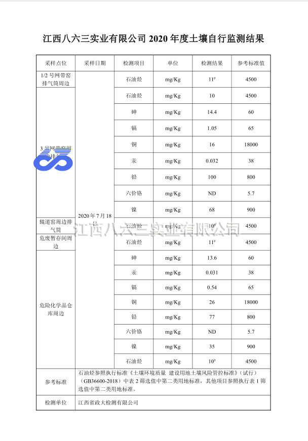 2020年度土壤自行监测结果