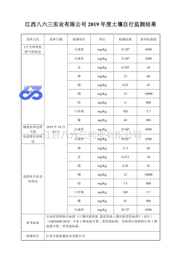 2019年度土壤自行监测结果